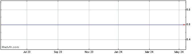 1 Year Unibep Share Price Chart
