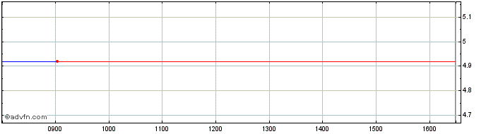 Intraday Vistula Share Price Chart for 03/3/2024