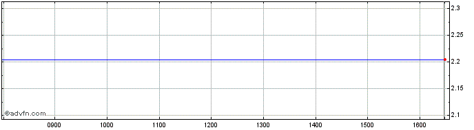 Intraday Suominen Oyj Share Price Chart for 01/3/2024