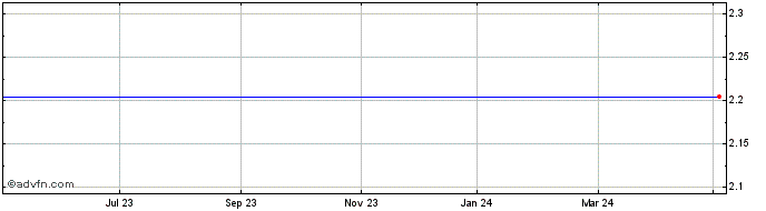 1 Year Suominen Oyj Share Price Chart