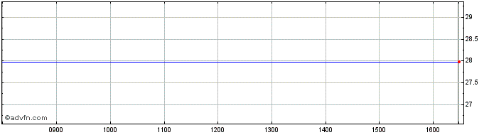 Intraday Xerox Share Price Chart for 25/3/2023
