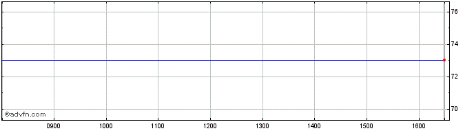 Intraday Xylem Share Price Chart for 23/4/2024