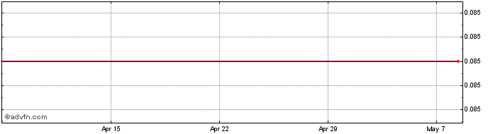 1 Month Agennix Share Price Chart