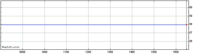 Intraday Zions Bancorp Share Price Chart for 27/1/2022