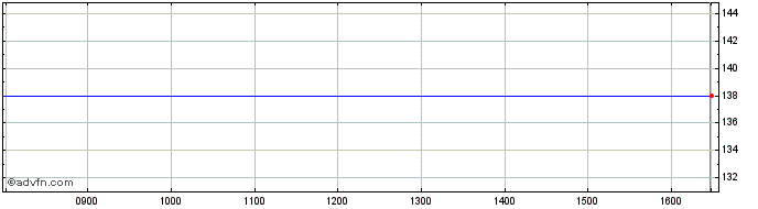 Intraday H+h International A/s Share Price Chart for 05/5/2024