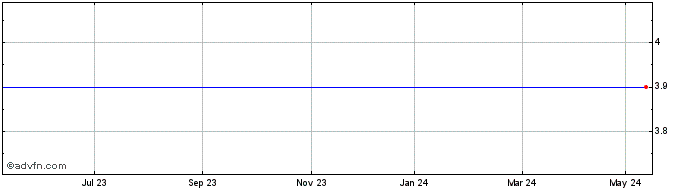 1 Year Trace Group Hold Ad Share Price Chart