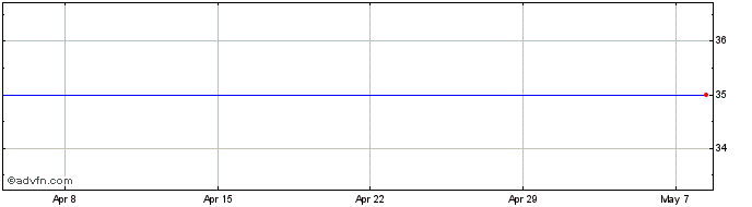 1 Month Advini Share Price Chart