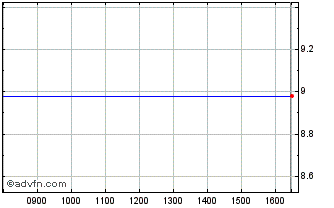 Intraday Dalenys Chart