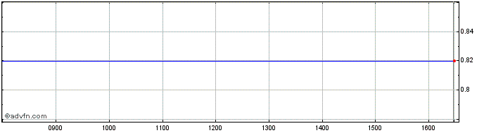 Intraday Pemug Share Price Chart for 18/1/2022