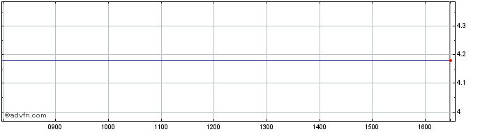 Intraday Plaisio Computers Share Price Chart for 25/4/2024