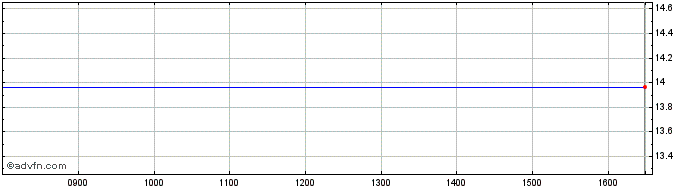 Intraday Bremer Lagerhaus Gesells... Share Price Chart for 25/4/2024