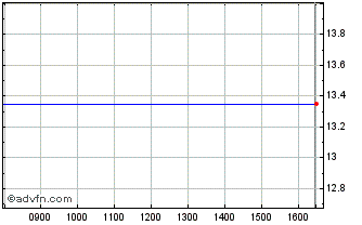Intraday Arise Ab Chart
