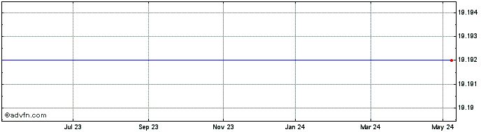 1 Year Market Access Rogers Int... Share Price Chart