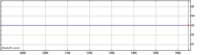 Intraday Market Access Daxglobal ... Share Price Chart for 19/4/2024