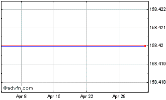 1 Month Ishares Sli (ch) Chart