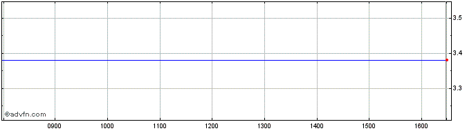 Intraday Tt Hellenic Postbank Share Price Chart for 24/4/2024