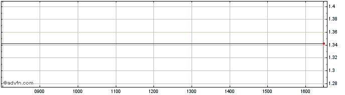 Intraday Ssh Communications Secur... Share Price Chart for 26/4/2024