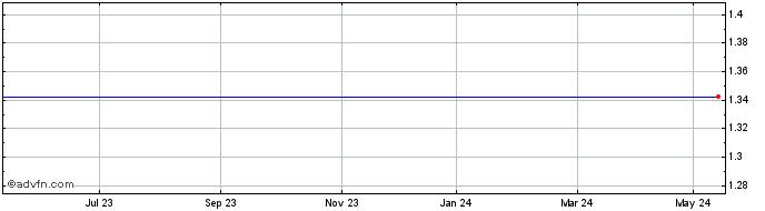 1 Year Ssh Communications Secur... Share Price Chart