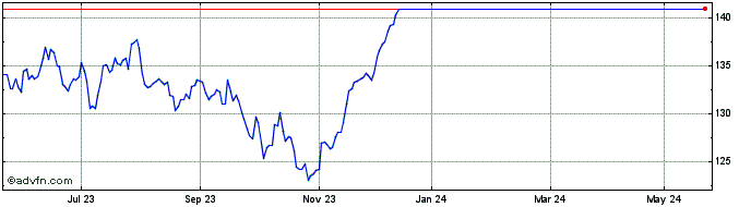1 Year BlackRock Asset Manageme...  Price Chart
