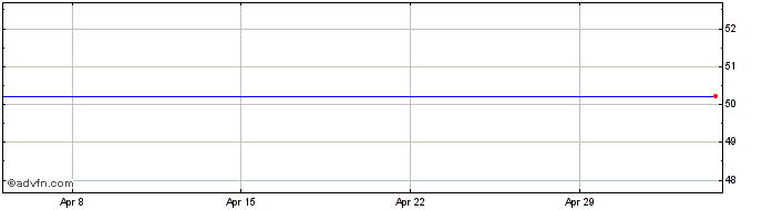 1 Month Ishares Dow Jones China ... Share Price Chart
