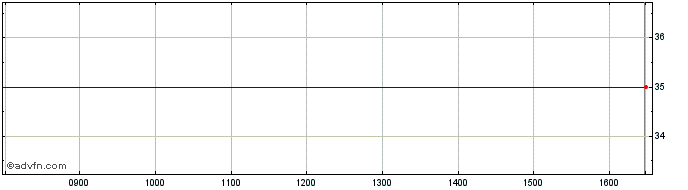 Intraday Ing Bank Slaski Share Price Chart for 26/4/2024
