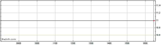 Intraday Deka Iboxx Eur Liquid So... Share Price Chart for 24/4/2024