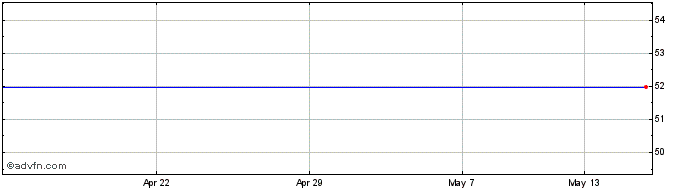 1 Month Lyxor Technolog Share Price Chart