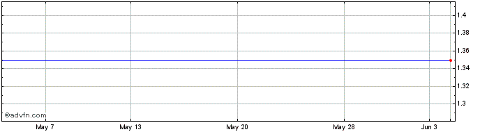 1 Month Amundi MSCI Greece UCITS...  Price Chart