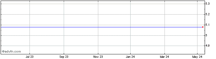 1 Year Korres Natural Share Price Chart