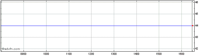 Intraday Societe Electrique De L'... Share Price Chart for 19/4/2024