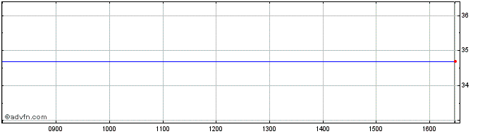 Intraday Compugroup Medical Share Price Chart for 16/4/2024
