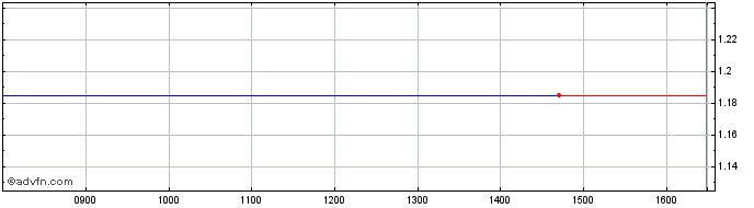 Intraday Itway Share Price Chart for 26/4/2024