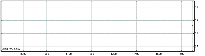Intraday Draegerwerk Ag & Co Kgaa Share Price Chart for 27/4/2024