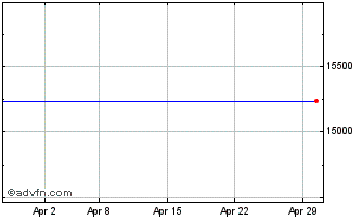 1 Month Philip Morris Cr As Chart
