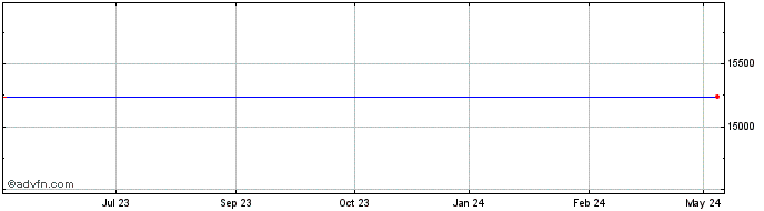 1 Year Philip Morris Cr As Share Price Chart