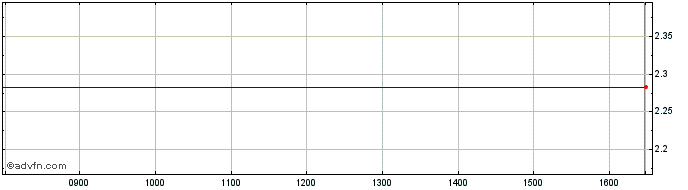 Intraday Technicolor Share Price Chart for 17/1/2022
