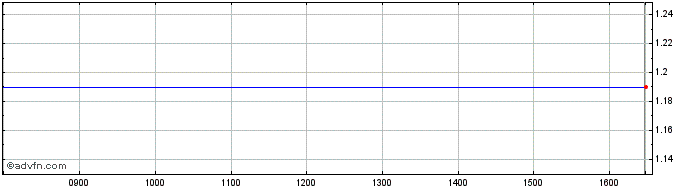 Intraday Rs2 Software Share Price Chart for 19/4/2024