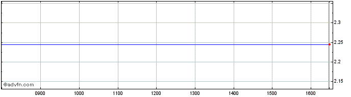 Intraday Stockmann Oyj Abp Share Price Chart for 26/3/2023