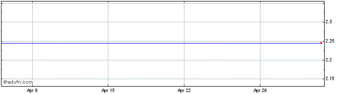 1 Month Stockmann Oyj Abp Share Price Chart