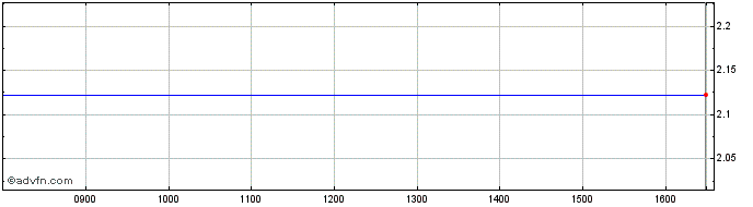 Intraday Stockmann Oyj Abp Share Price Chart for 16/8/2022
