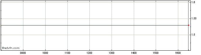 Intraday Soho Development Share Price Chart for 23/4/2024