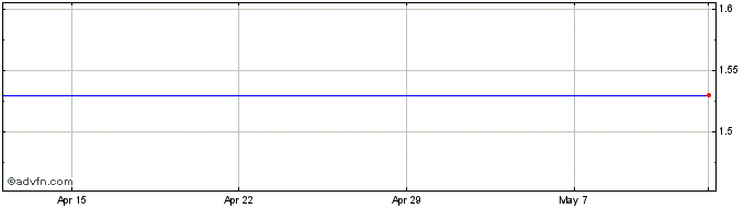 1 Month Soho Development Share Price Chart