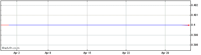 1 Month Transstroy Bourgas Ad Share Price Chart