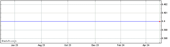 1 Year Transstroy Bourgas Ad Share Price Chart