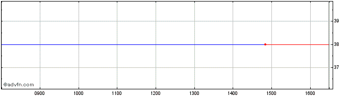 Intraday Geocomplex As Share Price Chart for 04/5/2024