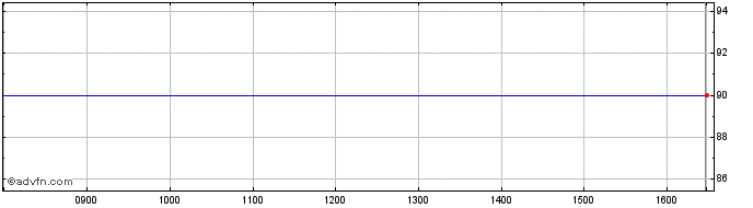 Intraday Vipo As Share Price Chart for 29/3/2024