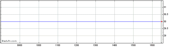 Intraday Biotika As Share Price Chart for 27/3/2023