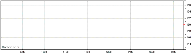 Intraday Vseobecna Uverova Banka As Share Price Chart for 19/4/2024