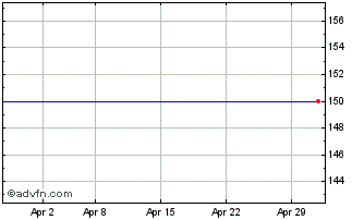 1 Month Vseobecna Uverova Banka As Chart