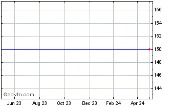 1 Year Vseobecna Uverova Banka As Chart